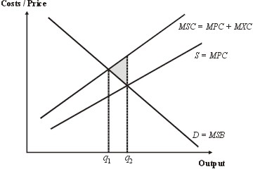 Market failure and government intervention in economics