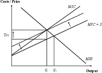 Market Failure And Government Intervention In Economics